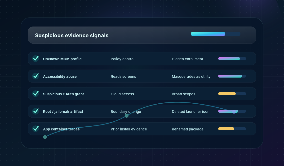 Evidence matrix dashboard with suspicious signal rows and risk bars.